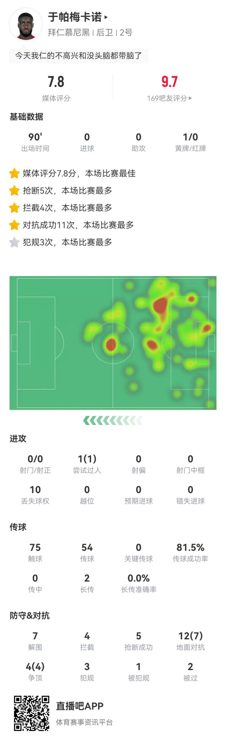 这场不背锅!于帕本场7解围4拦截5抢断1封堵 7.8分并列全场最高