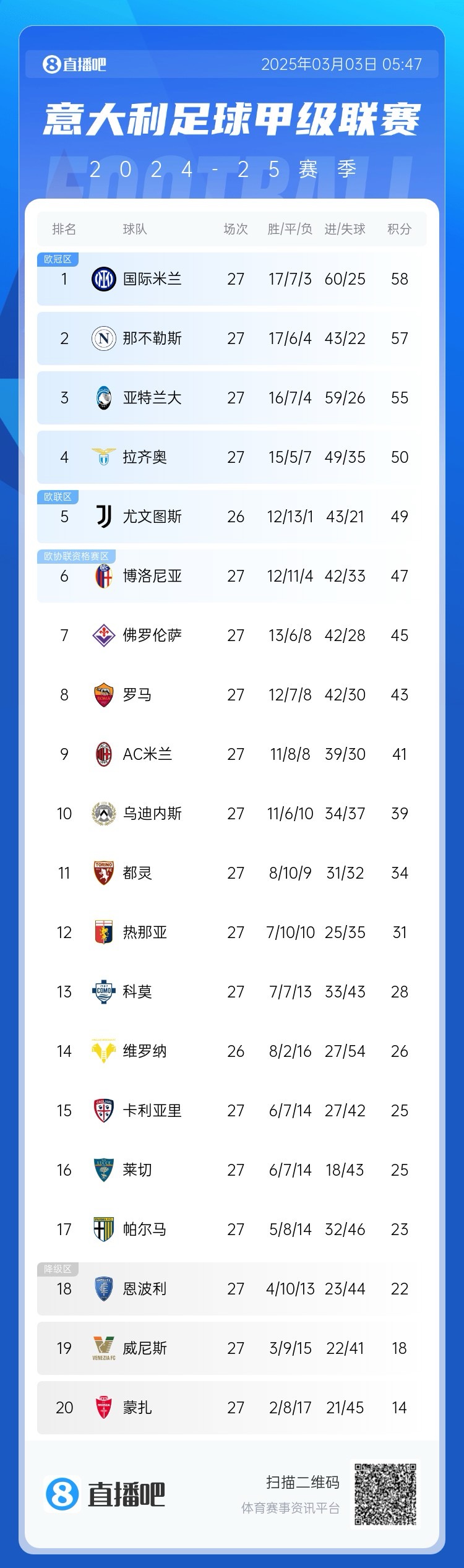 意甲积分榜:罗马11轮不败升第8,米兰3连败跌至第9