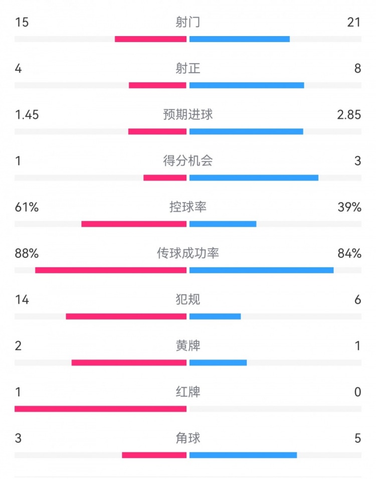 米兰1-2拉齐奥数据:射门15-21,射正4-8,得分机会1-3,犯规14-6